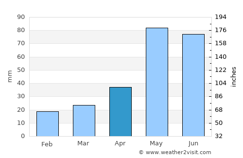 Gobernador Costa average rain in April