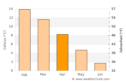Gobernador Costa average temperature in April