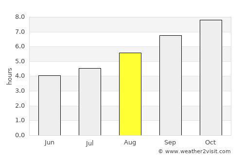 Gobernador Costa average rain in August