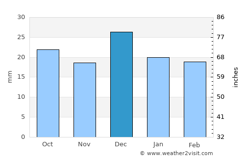 Gobernador Costa average rain in December