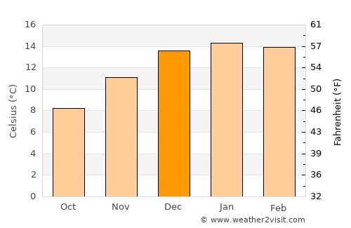 Gobernador Costa average temperature in December