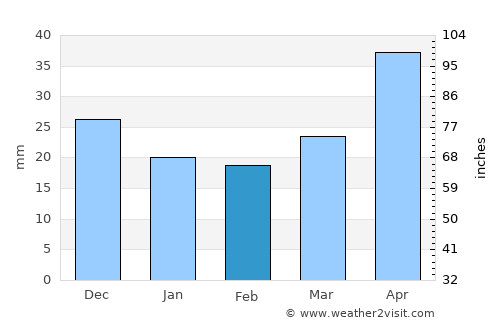 Gobernador Costa average rain in February