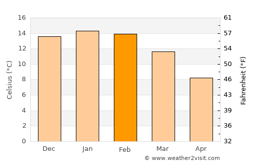 Gobernador Costa average temperature in February