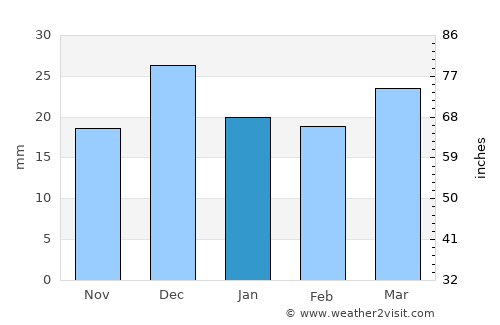 Gobernador Costa average rain in January