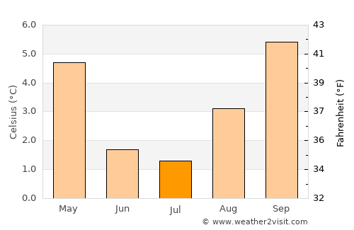 Gobernador Costa average temperature in July