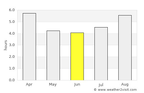 Gobernador Costa average rain in June