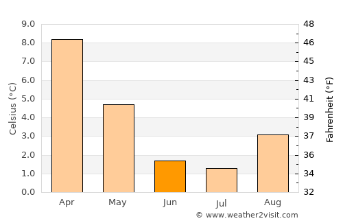 Gobernador Costa average temperature in June