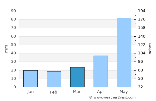 Gobernador Costa average rain in March
