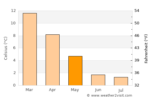 Gobernador Costa average temperature in May