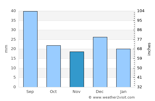 Gobernador Costa average rain in November