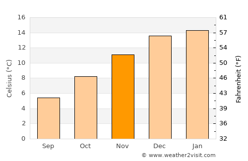 Gobernador Costa average temperature in November