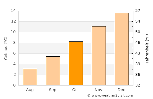 Gobernador Costa average temperature in October