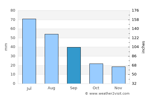 Gobernador Costa average rain in September