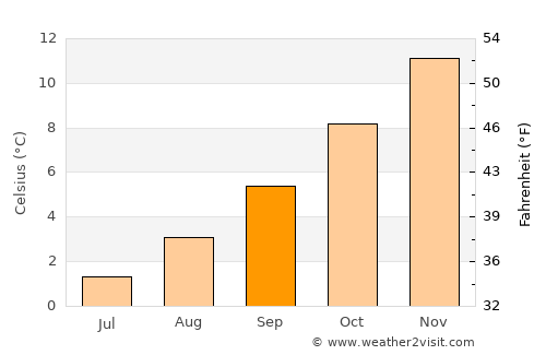 Gobernador Costa average temperature in September