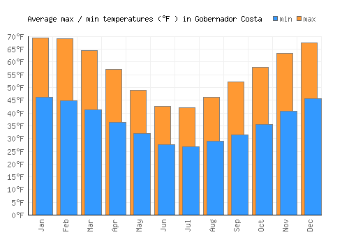 Gobernador Costa average minimum / maximum temperatures (Fahrenheit)