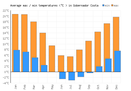 Gobernador Costa average minimum / maximum temperatures (Celsius)