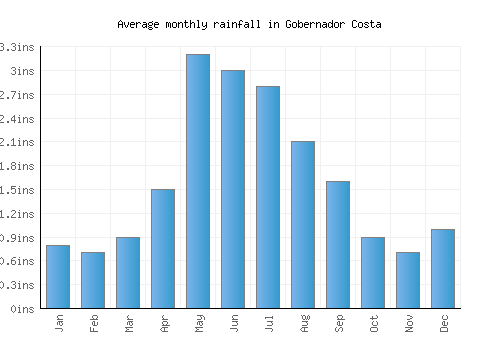 Gobernador Costa monthly rainfall chart (inches)