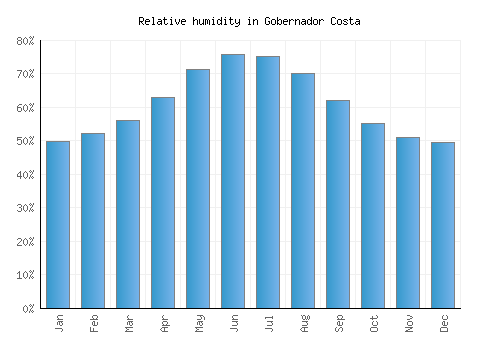 Gobernador Costa relative humidity averages