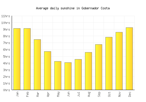 Gobernador Costa average daily sunshine chart