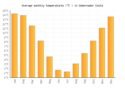 Gobernador Costa average temperature chart (Celsius)