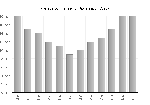 Gobernador Costa average winspeed by month (mph)