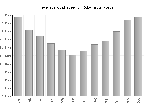 Gobernador Costa average winspeed by month (km/h)