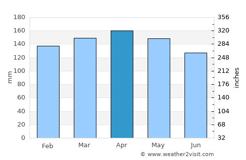 Gobernador Ingeniero Valentín Virasoro average rain in April