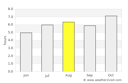 Gobernador Ingeniero Valentín Virasoro average rain in August