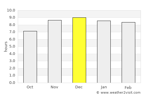 Gobernador Ingeniero Valentín Virasoro average rain in December