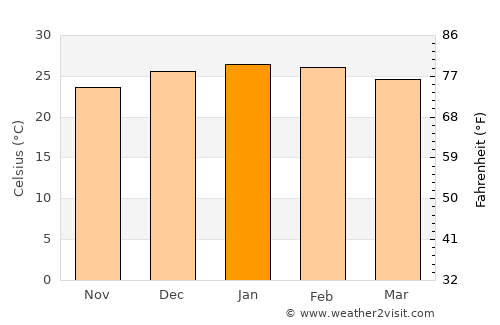 Gobernador Ingeniero Valentín Virasoro average temperature in January