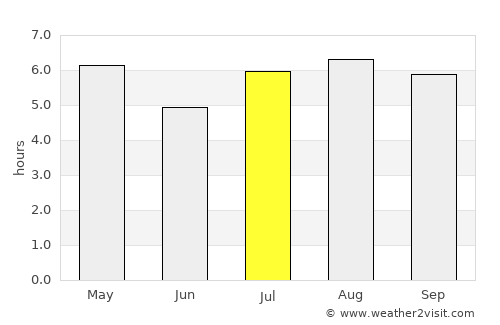 Gobernador Ingeniero Valentín Virasoro average rain in July