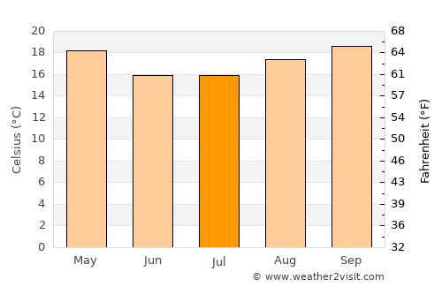 Gobernador Ingeniero Valentín Virasoro average temperature in July