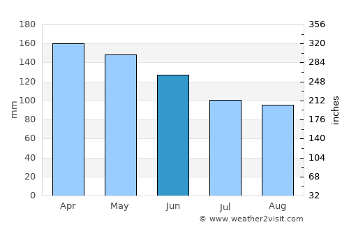 Gobernador Ingeniero Valentín Virasoro average rain in June
