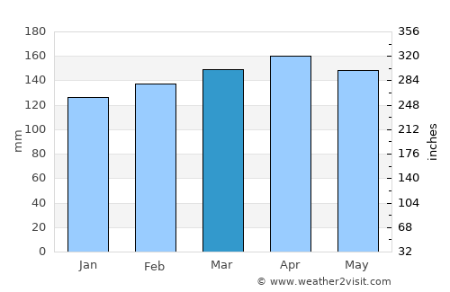 Gobernador Ingeniero Valentín Virasoro average rain in March