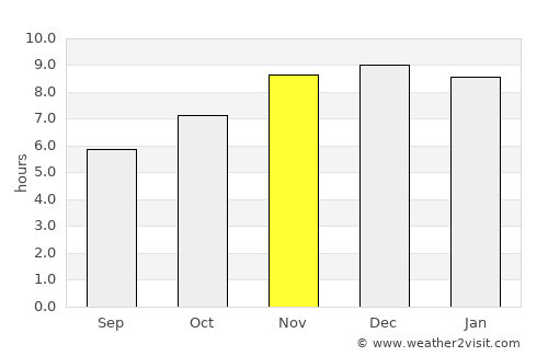 Gobernador Ingeniero Valentín Virasoro average rain in November
