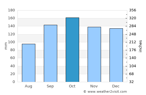 Gobernador Ingeniero Valentín Virasoro average rain in October