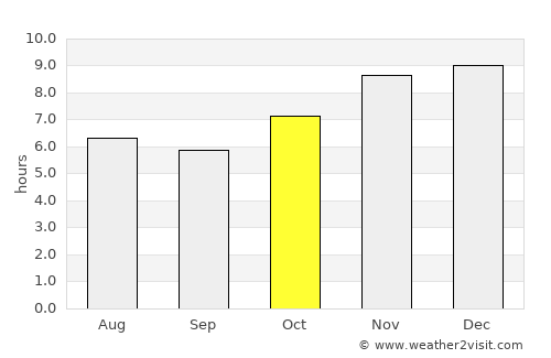 Gobernador Ingeniero Valentín Virasoro average rain in October