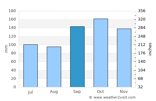 Gobernador Ingeniero Valentín Virasoro average rain in September