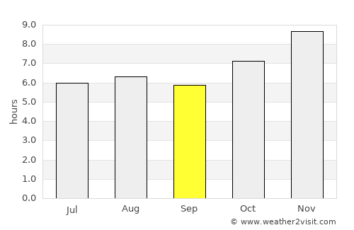 Gobernador Ingeniero Valentín Virasoro average rain in September