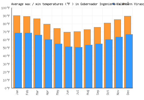 Gobernador Ingeniero Valentín Virasoro average minimum / maximum temperatures (Fahrenheit)