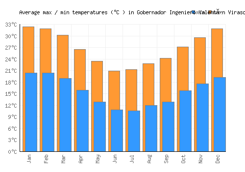Gobernador Ingeniero Valentín Virasoro average minimum / maximum temperatures (Celsius)