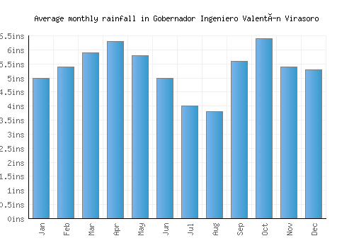 Gobernador Ingeniero Valentín Virasoro monthly rainfall chart (inches)
