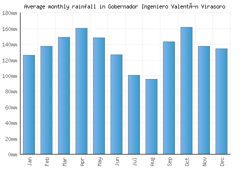 Gobernador Ingeniero Valentín Virasoro monthly rainfall chart (mm)