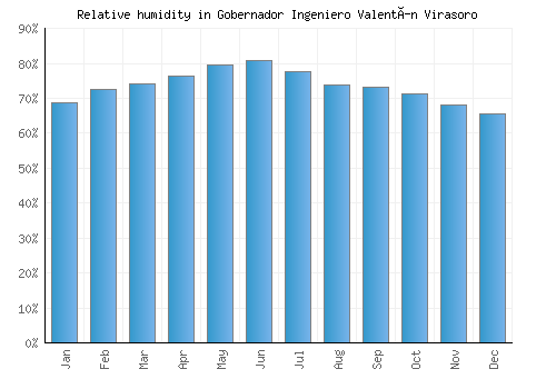 Gobernador Ingeniero Valentín Virasoro relative humidity averages