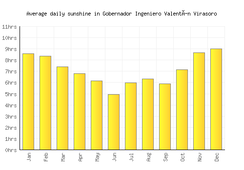 Gobernador Ingeniero Valentín Virasoro average daily sunshine chart