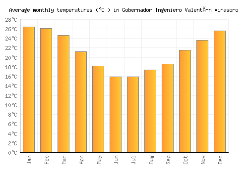 Gobernador Ingeniero Valentín Virasoro average temperature chart (Celsius)