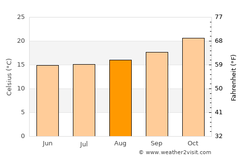 Gobernador Juan E. Martínez average temperature in August