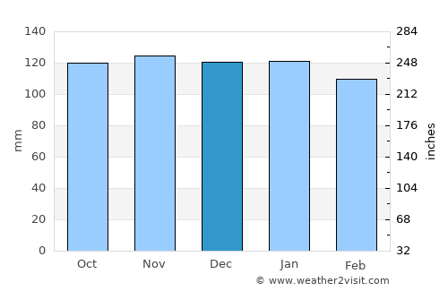Gobernador Juan E. Martínez average rain in December