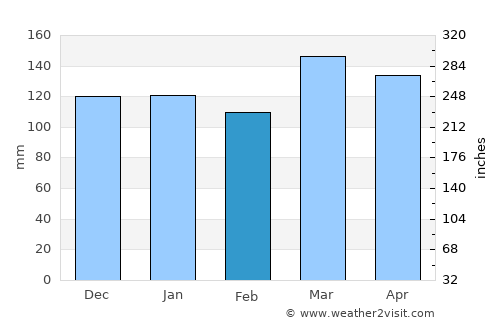 Gobernador Juan E. Martínez average rain in February