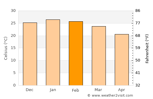Gobernador Juan E. Martínez average temperature in February